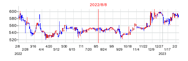 2022年8月8日 10:39前後のの株価チャート