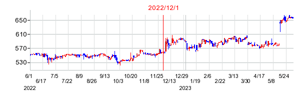 2022年12月1日 09:04前後のの株価チャート