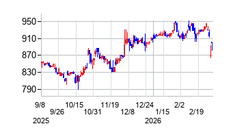 カンダホールディングスの株価チャート