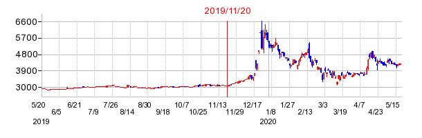 2019年11月20日 15:47前後のの株価チャート