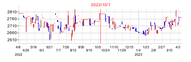 2022年10月7日 09:21前後のの株価チャート