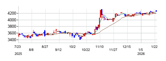 岡山県貨物運送の株価チャート