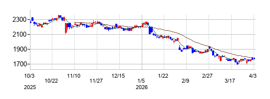 ヤマトホールディングスの株価チャート