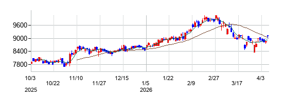 山九の株価チャート