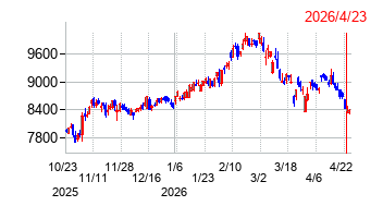 山九の株価チャート