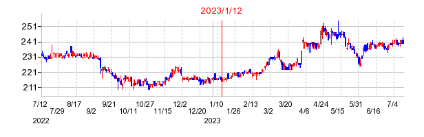 2023年1月12日 15:03前後のの株価チャート