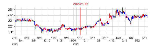 2023年1月16日 09:34前後のの株価チャート