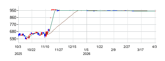 丸運の株価チャート