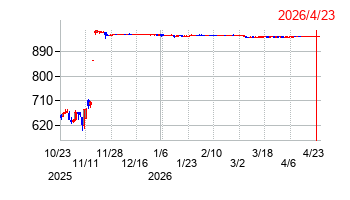 丸運の株価チャート
