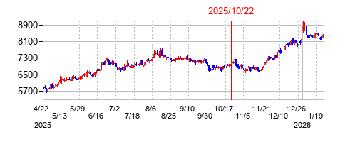 2025年10月22日 15:45前後のの株価チャート