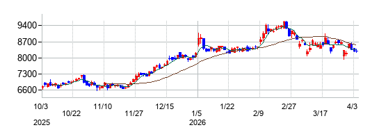 丸全昭和運輸の株価チャート