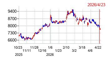 丸全昭和運輸の株価チャート
