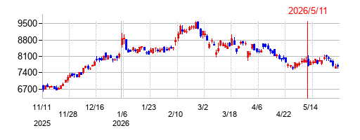 丸全昭和運輸の株価チャート