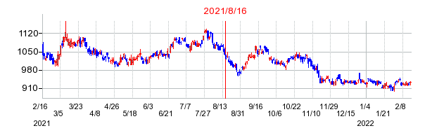 2021年8月16日 14:26前後のの株価チャート