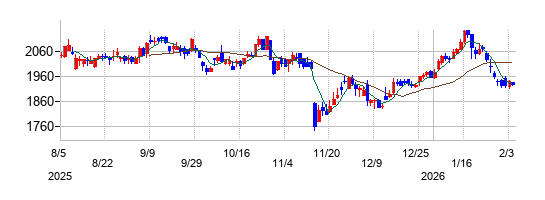 センコーグループホールディングスの株価チャート