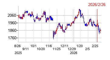2026年2月26日 15:39前後のの株価チャート