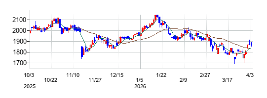 センコーグループホールディングスの株価チャート