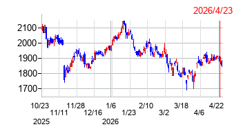 センコーグループホールディングスの株価チャート