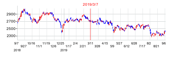 2019年3月7日 09:48前後のの株価チャート