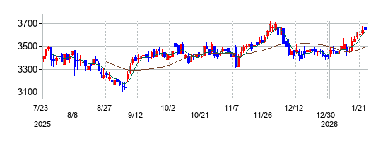 ニッコンホールディングスの株価チャート