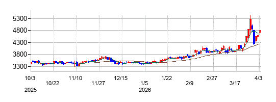 ニッコンホールディングスの株価チャート