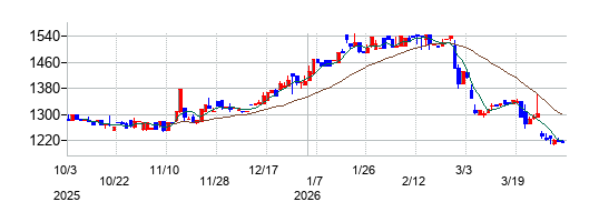 京極運輸商事の株価チャート