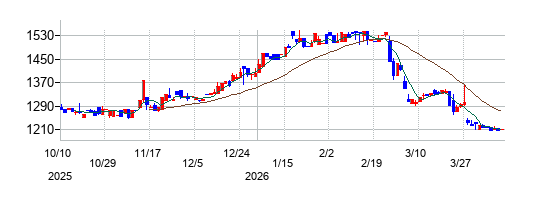 京極運輸商事の株価チャート