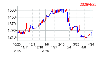 京極運輸商事の株価チャート