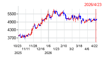 日本石油輸送の株価チャート