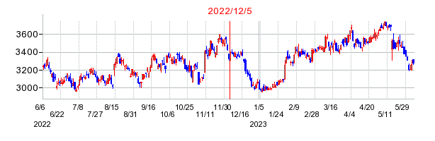 2022年12月5日 14:33前後のの株価チャート