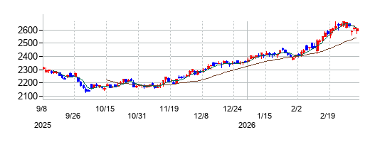 セイノーホールディングスの株価チャート