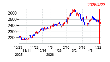 セイノーホールディングスの株価チャート