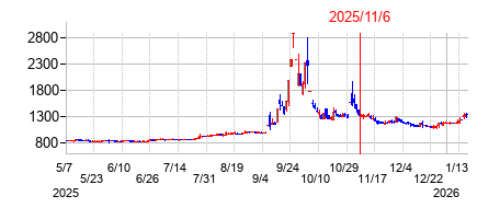 2025年11月6日 16:11前後のの株価チャート