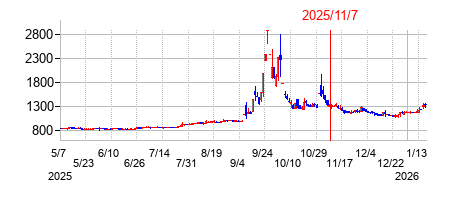 2025年11月7日 13:11前後のの株価チャート