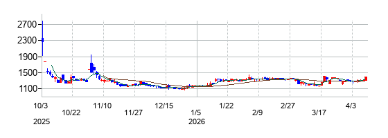 大和自動車交通の株価チャート