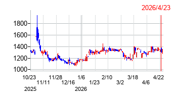 大和自動車交通の株価チャート