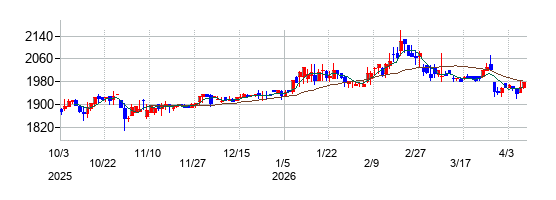 神姫バスの株価チャート