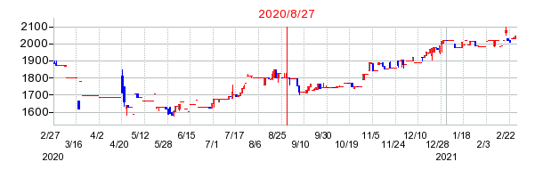 2020年8月27日 13:31前後のの株価チャート
