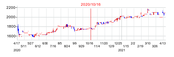 2020年10月16日 16:19前後のの株価チャート
