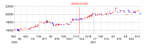 2020年11月20日 09:43前後のの株価チャート
