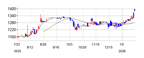 タカセの株価チャート