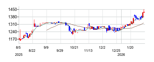 タカセの株価チャート