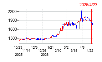 タカセの株価チャート