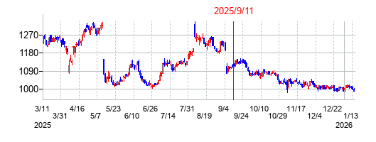 2025年9月11日 09:03前後のの株価チャート