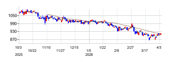 ＡＺ－ＣＯＭ丸和ホールディングスの株価チャート