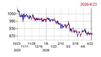 AZ-COM丸和ホールディングスの株価チャート