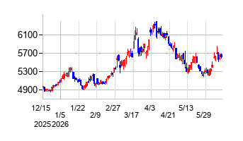 日本郵船の株価チャート