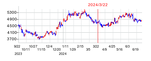2024年3月22日 16:21前後のの株価チャート
