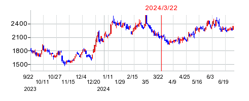 2024年3月22日 16:56前後のの株価チャート