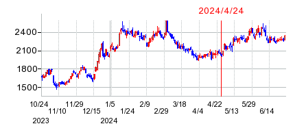 2024年4月24日 16:38前後のの株価チャート